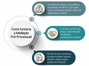 Mediação e Conciliação Pré-processual de Conflitos