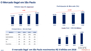 Mercado ilegal de cigarros chega a 54% e bate recorde no Brasil | Juristas