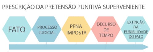 Prescrição Superveniente