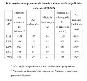 Urgência, debate e democracia: o dilema do Projeto de Lei 03/2024 sobre falências empresariais | Juristas